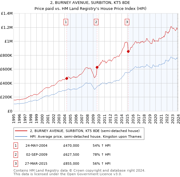 2, BURNEY AVENUE, SURBITON, KT5 8DE: Price paid vs HM Land Registry's House Price Index