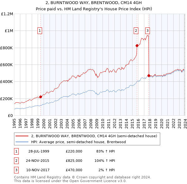 2, BURNTWOOD WAY, BRENTWOOD, CM14 4GH: Price paid vs HM Land Registry's House Price Index