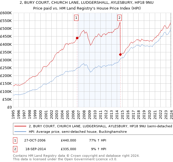 2, BURY COURT, CHURCH LANE, LUDGERSHALL, AYLESBURY, HP18 9NU: Price paid vs HM Land Registry's House Price Index