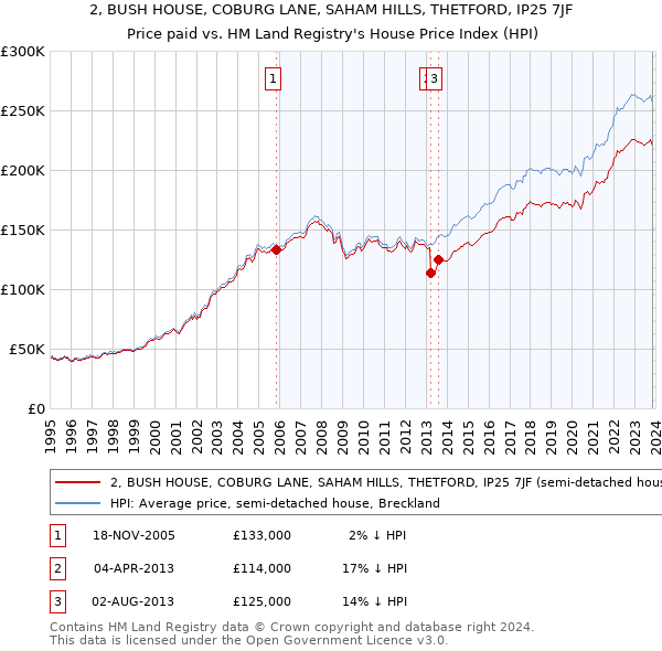 2, BUSH HOUSE, COBURG LANE, SAHAM HILLS, THETFORD, IP25 7JF: Price paid vs HM Land Registry's House Price Index