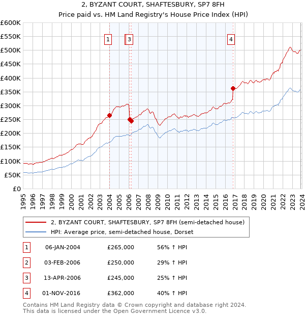 2, BYZANT COURT, SHAFTESBURY, SP7 8FH: Price paid vs HM Land Registry's House Price Index