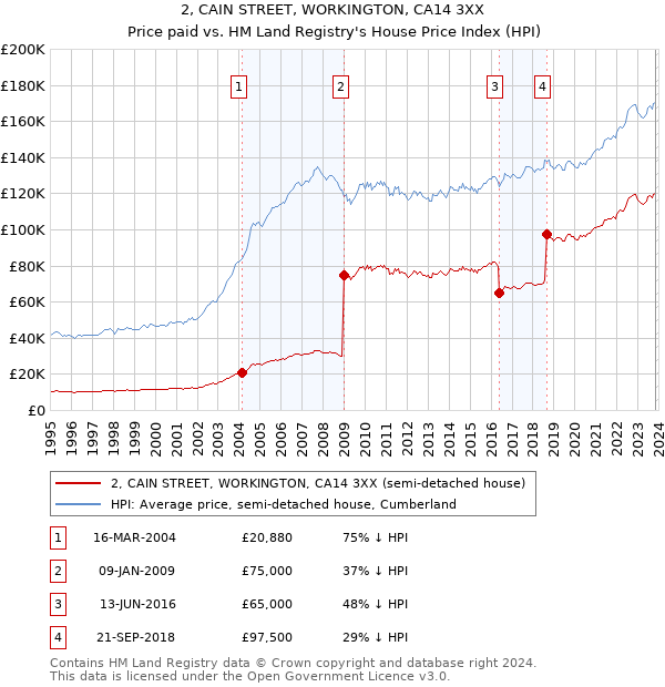 2, CAIN STREET, WORKINGTON, CA14 3XX: Price paid vs HM Land Registry's House Price Index