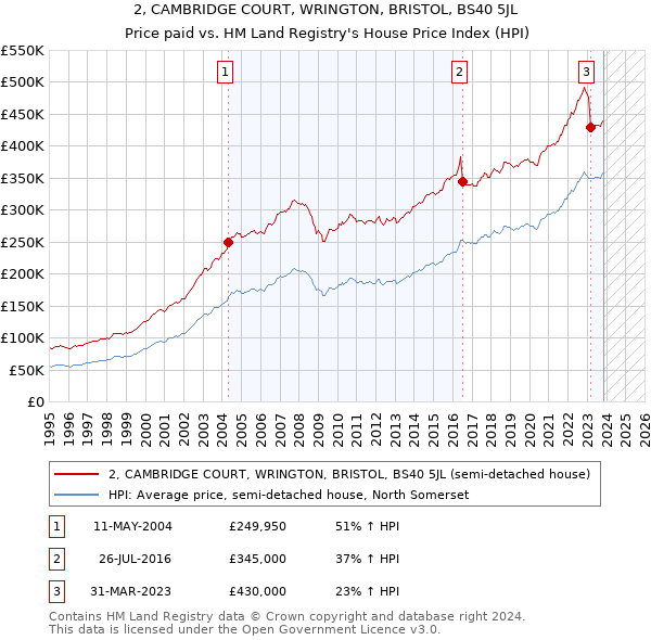 2, CAMBRIDGE COURT, WRINGTON, BRISTOL, BS40 5JL: Price paid vs HM Land Registry's House Price Index