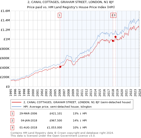 2, CANAL COTTAGES, GRAHAM STREET, LONDON, N1 8JY: Price paid vs HM Land Registry's House Price Index