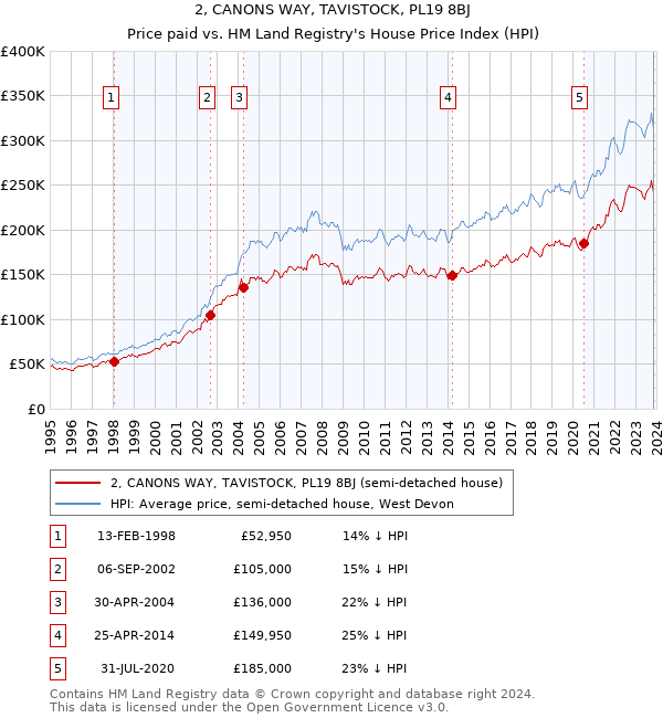 2, CANONS WAY, TAVISTOCK, PL19 8BJ: Price paid vs HM Land Registry's House Price Index