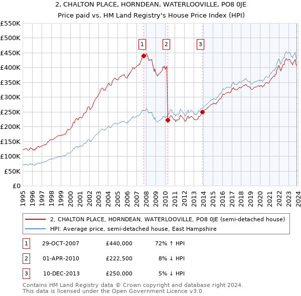 2, CHALTON PLACE, HORNDEAN, WATERLOOVILLE, PO8 0JE: Price paid vs HM Land Registry's House Price Index