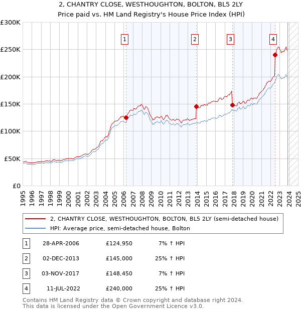 2, CHANTRY CLOSE, WESTHOUGHTON, BOLTON, BL5 2LY: Price paid vs HM Land Registry's House Price Index