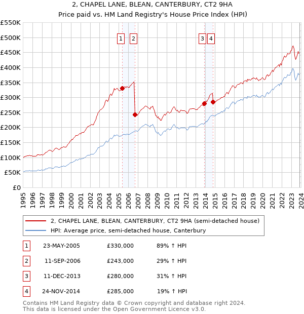 2, CHAPEL LANE, BLEAN, CANTERBURY, CT2 9HA: Price paid vs HM Land Registry's House Price Index