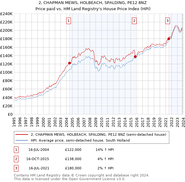 2, CHAPMAN MEWS, HOLBEACH, SPALDING, PE12 8NZ: Price paid vs HM Land Registry's House Price Index