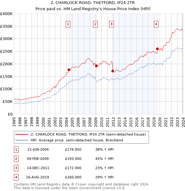 2, CHARLOCK ROAD, THETFORD, IP24 2TR: Price paid vs HM Land Registry's House Price Index