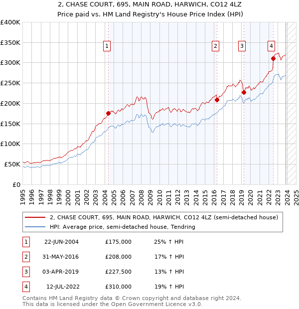 2, CHASE COURT, 695, MAIN ROAD, HARWICH, CO12 4LZ: Price paid vs HM Land Registry's House Price Index