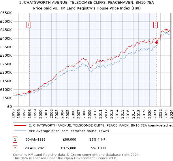 2, CHATSWORTH AVENUE, TELSCOMBE CLIFFS, PEACEHAVEN, BN10 7EA: Price paid vs HM Land Registry's House Price Index