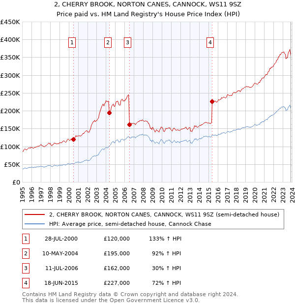 2, CHERRY BROOK, NORTON CANES, CANNOCK, WS11 9SZ: Price paid vs HM Land Registry's House Price Index