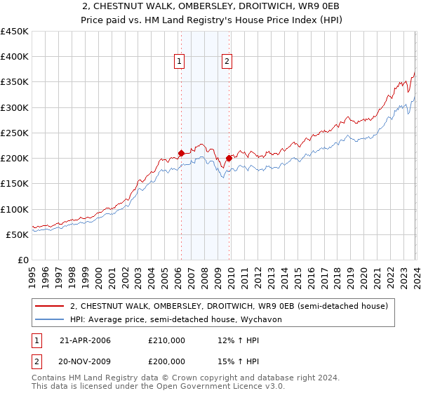 2, CHESTNUT WALK, OMBERSLEY, DROITWICH, WR9 0EB: Price paid vs HM Land Registry's House Price Index