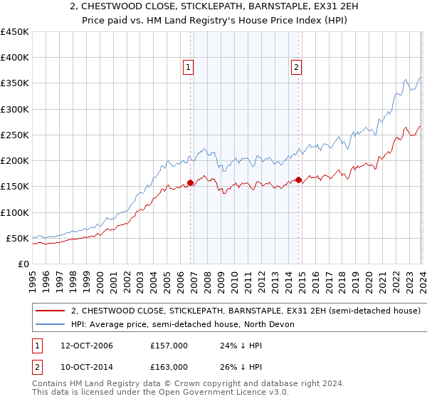 2, CHESTWOOD CLOSE, STICKLEPATH, BARNSTAPLE, EX31 2EH: Price paid vs HM Land Registry's House Price Index