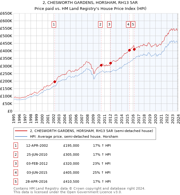 2, CHESWORTH GARDENS, HORSHAM, RH13 5AR: Price paid vs HM Land Registry's House Price Index