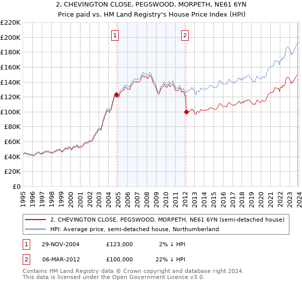 2, CHEVINGTON CLOSE, PEGSWOOD, MORPETH, NE61 6YN: Price paid vs HM Land Registry's House Price Index