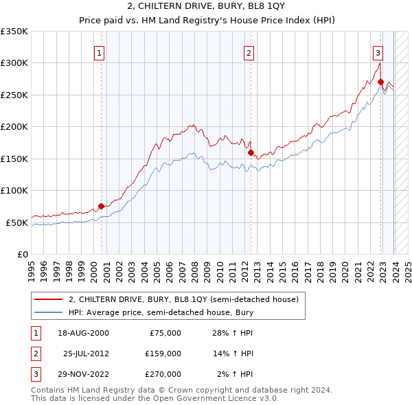 2, CHILTERN DRIVE, BURY, BL8 1QY: Price paid vs HM Land Registry's House Price Index