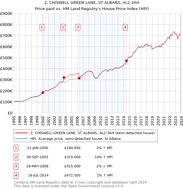 2, CHISWELL GREEN LANE, ST ALBANS, AL2 3AH: Price paid vs HM Land Registry's House Price Index