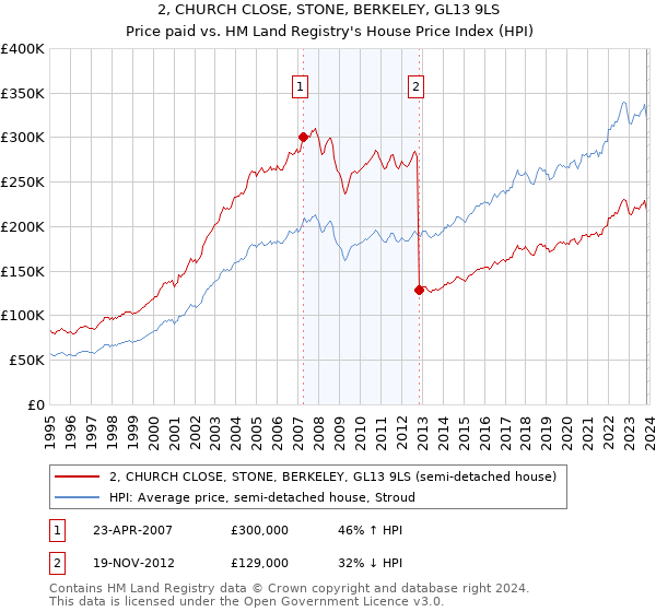2, CHURCH CLOSE, STONE, BERKELEY, GL13 9LS: Price paid vs HM Land Registry's House Price Index