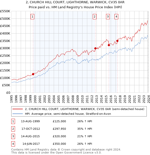 2, CHURCH HILL COURT, LIGHTHORNE, WARWICK, CV35 0AR: Price paid vs HM Land Registry's House Price Index