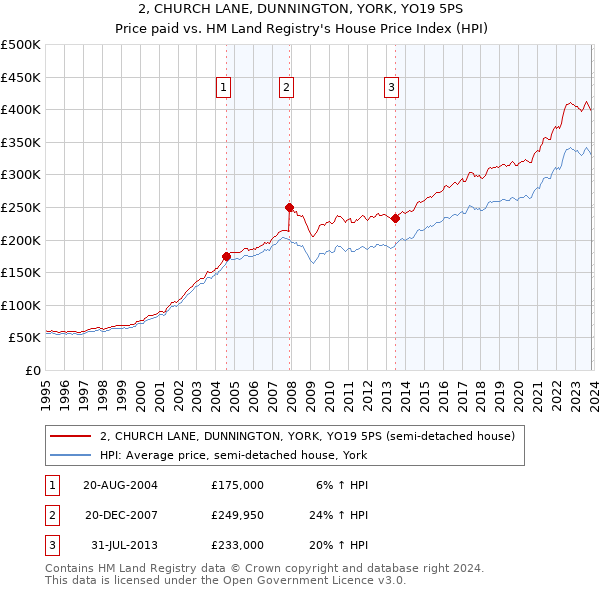 2, CHURCH LANE, DUNNINGTON, YORK, YO19 5PS: Price paid vs HM Land Registry's House Price Index