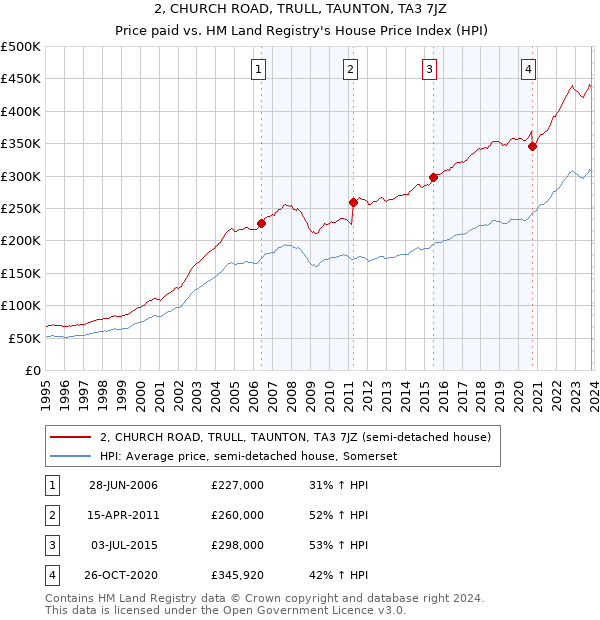 2, CHURCH ROAD, TRULL, TAUNTON, TA3 7JZ: Price paid vs HM Land Registry's House Price Index