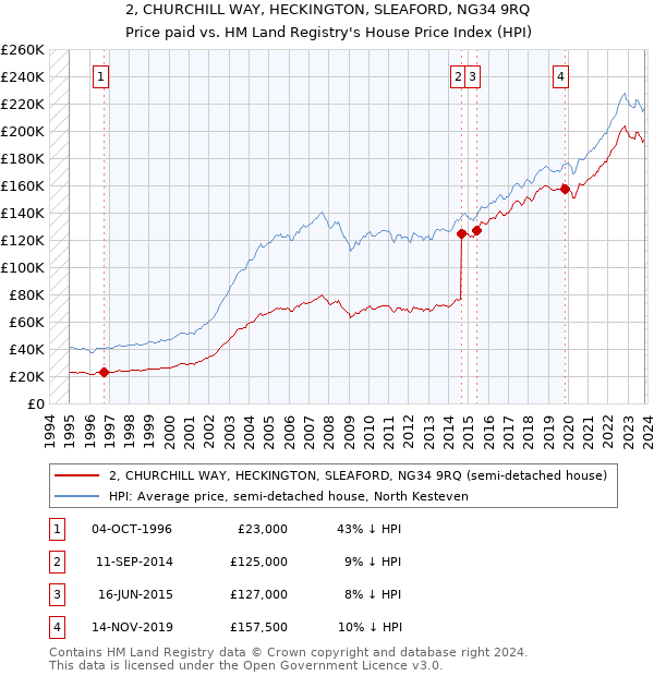 2, CHURCHILL WAY, HECKINGTON, SLEAFORD, NG34 9RQ: Price paid vs HM Land Registry's House Price Index