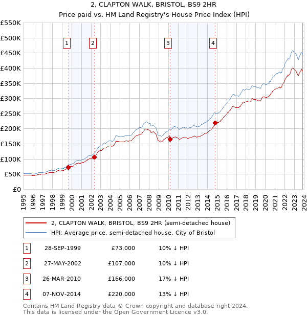 2, CLAPTON WALK, BRISTOL, BS9 2HR: Price paid vs HM Land Registry's House Price Index