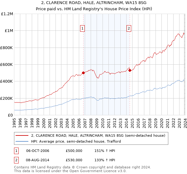 2, CLARENCE ROAD, HALE, ALTRINCHAM, WA15 8SG: Price paid vs HM Land Registry's House Price Index
