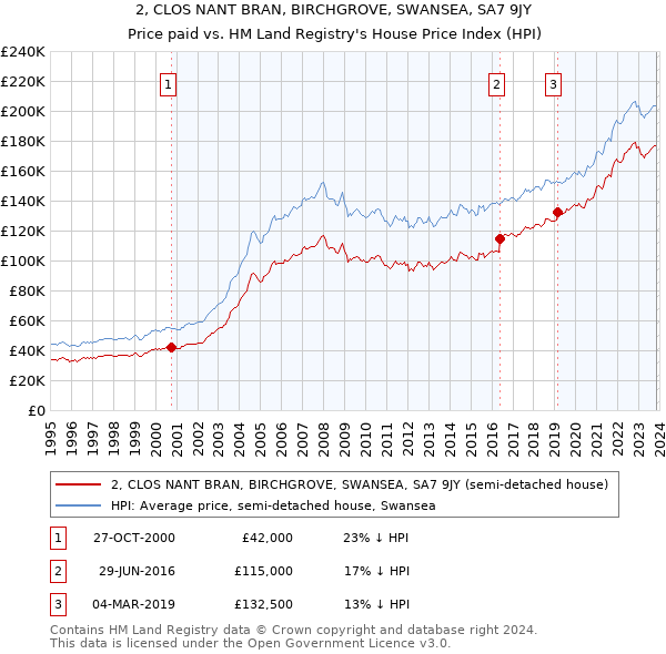 2, CLOS NANT BRAN, BIRCHGROVE, SWANSEA, SA7 9JY: Price paid vs HM Land Registry's House Price Index