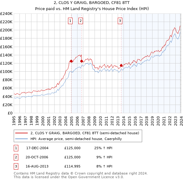 2, CLOS Y GRAIG, BARGOED, CF81 8TT: Price paid vs HM Land Registry's House Price Index