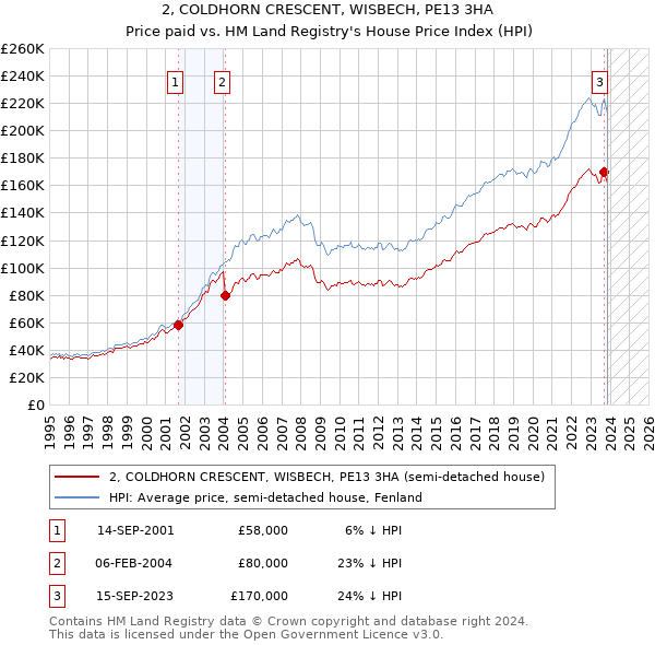 2, COLDHORN CRESCENT, WISBECH, PE13 3HA: Price paid vs HM Land Registry's House Price Index