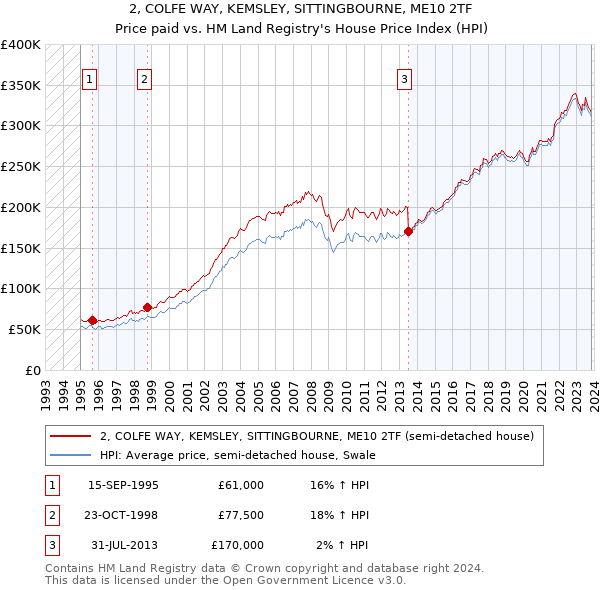 2, COLFE WAY, KEMSLEY, SITTINGBOURNE, ME10 2TF: Price paid vs HM Land Registry's House Price Index