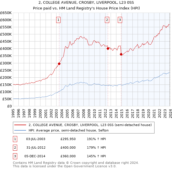2, COLLEGE AVENUE, CROSBY, LIVERPOOL, L23 0SS: Price paid vs HM Land Registry's House Price Index