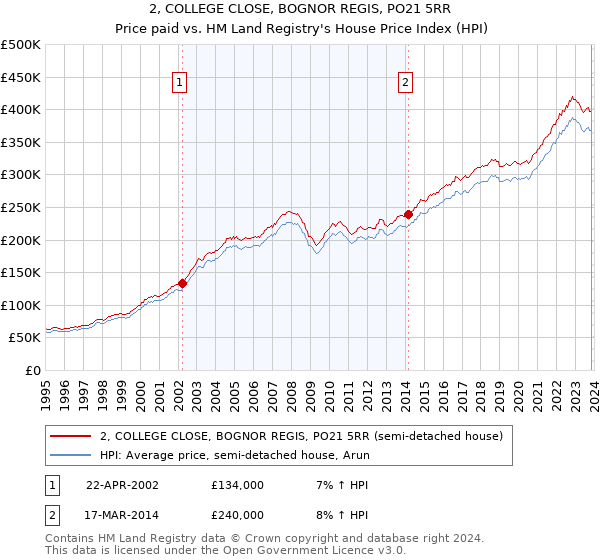 2, COLLEGE CLOSE, BOGNOR REGIS, PO21 5RR: Price paid vs HM Land Registry's House Price Index