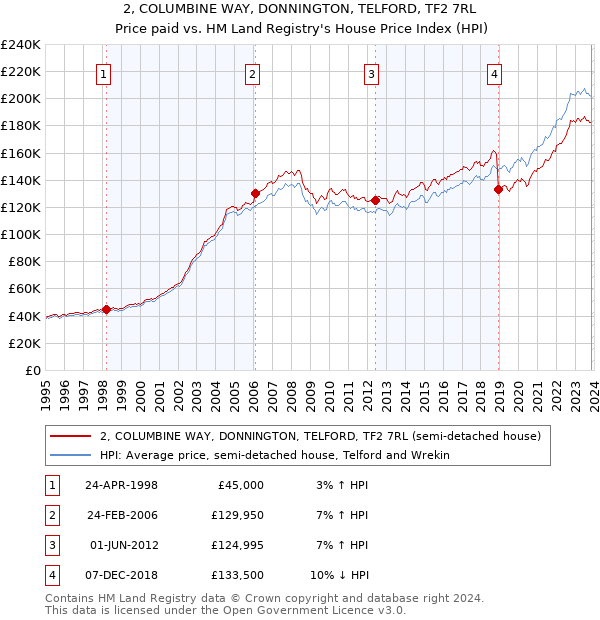 2, COLUMBINE WAY, DONNINGTON, TELFORD, TF2 7RL: Price paid vs HM Land Registry's House Price Index