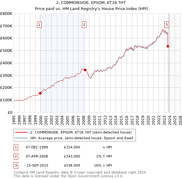 2, COMMONSIDE, EPSOM, KT18 7HT: Price paid vs HM Land Registry's House Price Index