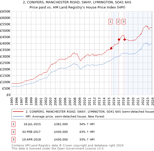 2, CONIFERS, MANCHESTER ROAD, SWAY, LYMINGTON, SO41 6AS: Price paid vs HM Land Registry's House Price Index