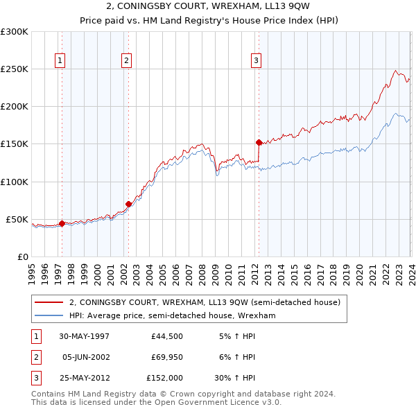 2, CONINGSBY COURT, WREXHAM, LL13 9QW: Price paid vs HM Land Registry's House Price Index