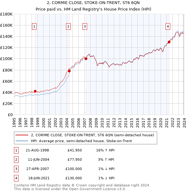 2, CORMIE CLOSE, STOKE-ON-TRENT, ST6 6QN: Price paid vs HM Land Registry's House Price Index