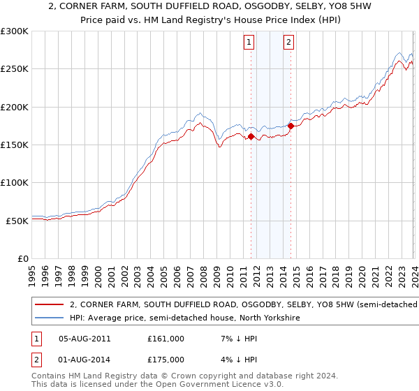 2, CORNER FARM, SOUTH DUFFIELD ROAD, OSGODBY, SELBY, YO8 5HW: Price paid vs HM Land Registry's House Price Index