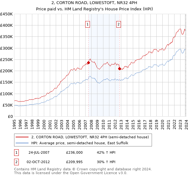 2, CORTON ROAD, LOWESTOFT, NR32 4PH: Price paid vs HM Land Registry's House Price Index