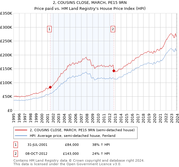 2, COUSINS CLOSE, MARCH, PE15 9RN: Price paid vs HM Land Registry's House Price Index