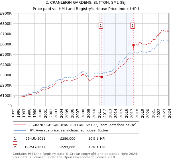 2, CRANLEIGH GARDENS, SUTTON, SM1 3EJ: Price paid vs HM Land Registry's House Price Index