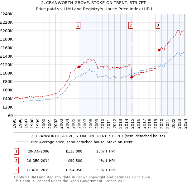 2, CRANWORTH GROVE, STOKE-ON-TRENT, ST3 7ET: Price paid vs HM Land Registry's House Price Index