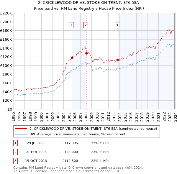 2, CRICKLEWOOD DRIVE, STOKE-ON-TRENT, ST6 5SA: Price paid vs HM Land Registry's House Price Index