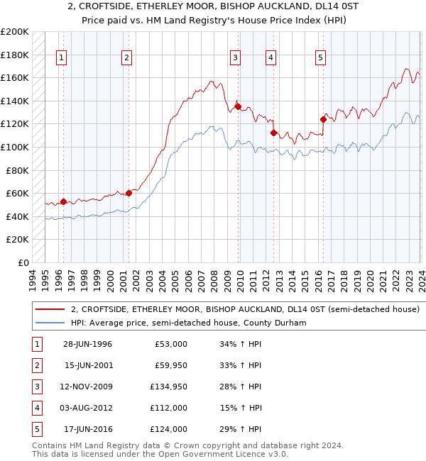 2, CROFTSIDE, ETHERLEY MOOR, BISHOP AUCKLAND, DL14 0ST: Price paid vs HM Land Registry's House Price Index