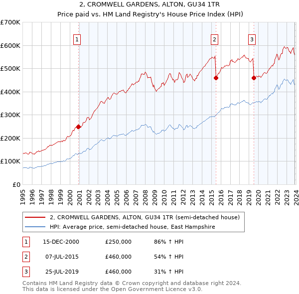 2, CROMWELL GARDENS, ALTON, GU34 1TR: Price paid vs HM Land Registry's House Price Index