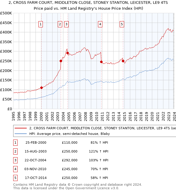 2, CROSS FARM COURT, MIDDLETON CLOSE, STONEY STANTON, LEICESTER, LE9 4TS: Price paid vs HM Land Registry's House Price Index